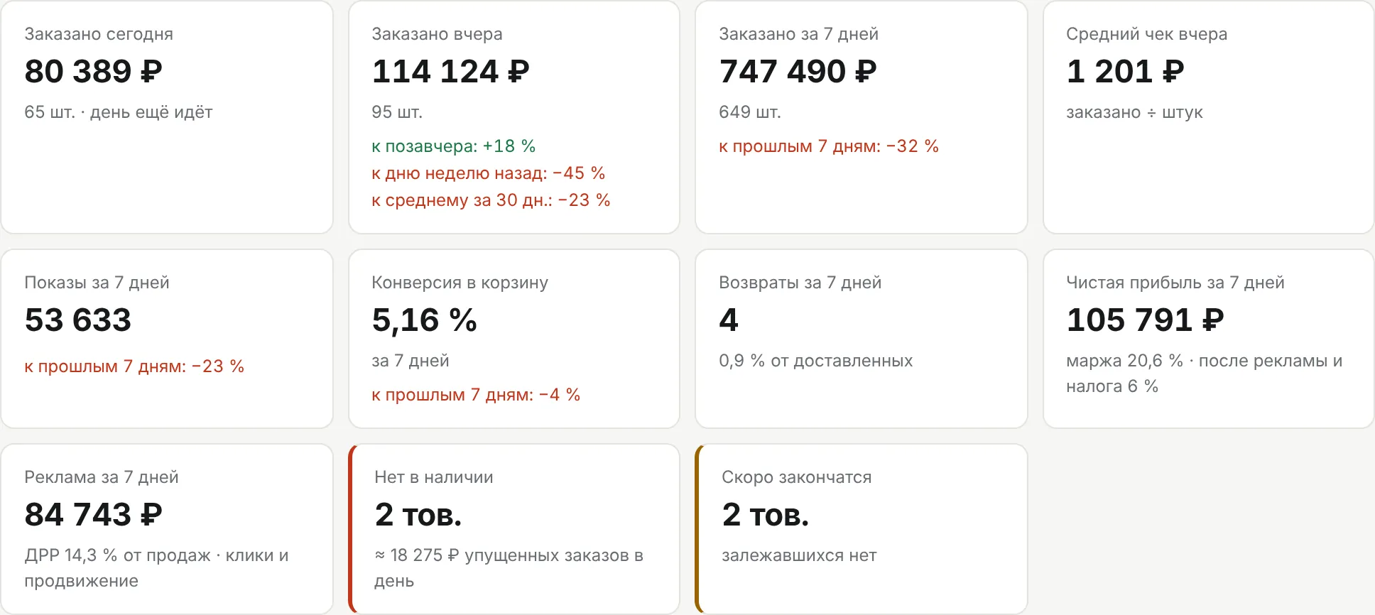 Плитки дашборда: заказано сегодня, вчера, за 7 дней, прибыль, реклама, нет в наличии